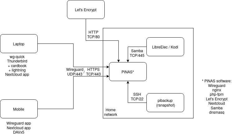 PiNAS network diagram